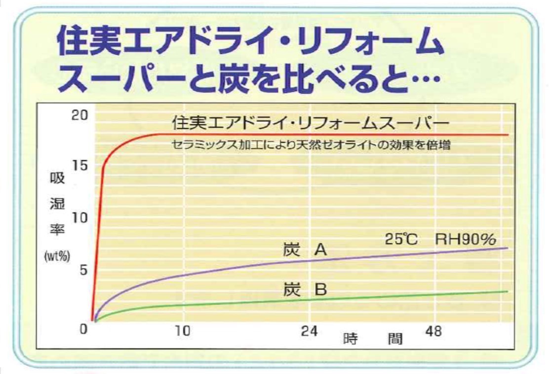 住実エアドライ・リフォームスーパーと炭を比べると。。。